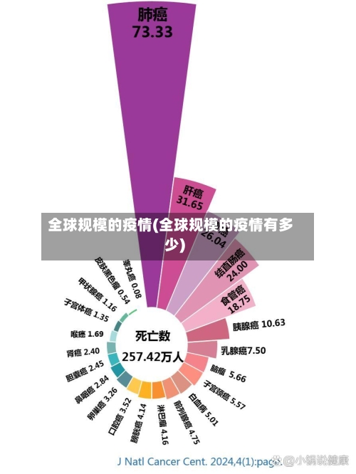 全球规模的疫情(全球规模的疫情有多少)